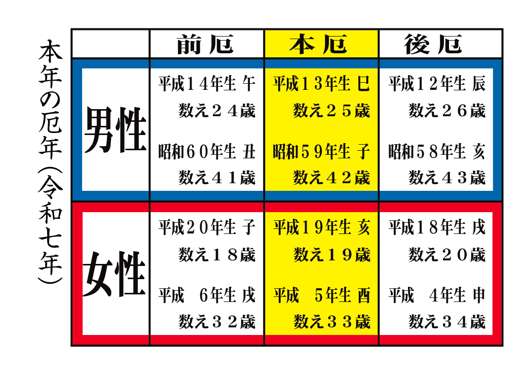 厄年表